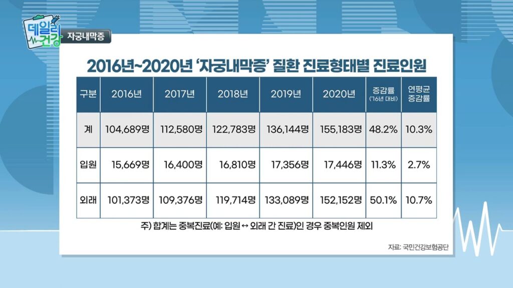 [쿠키 TV 데일리건강] 자궁내막증 발생률에 관련된 설명 사진