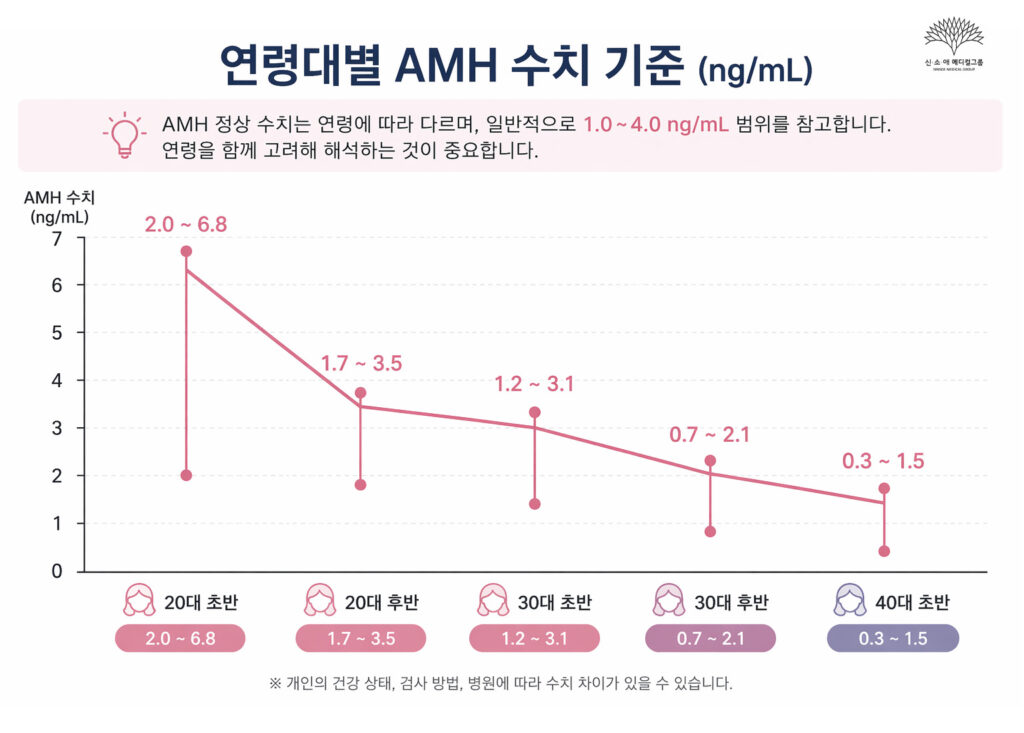 난소나이검사 AMH 수치 기준 