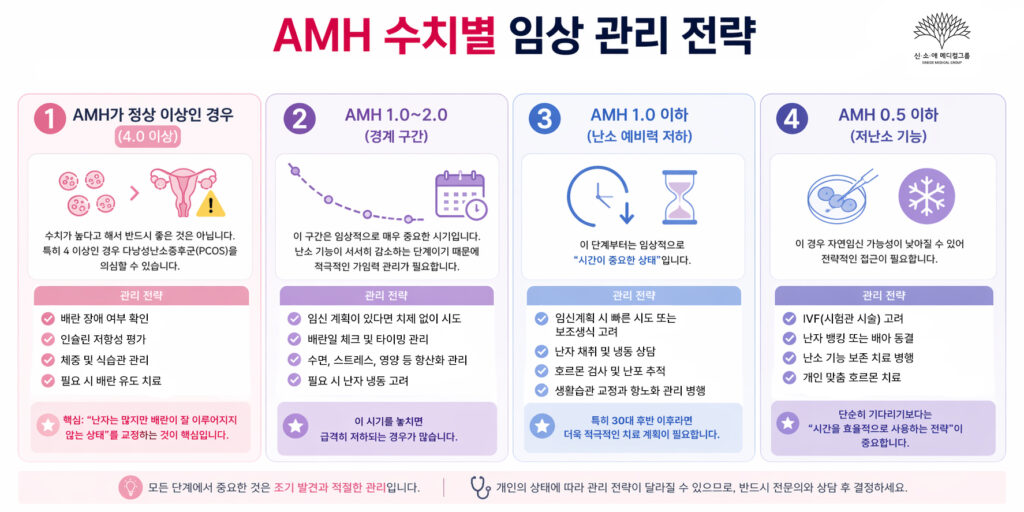 AMH수치별 임상 관리 전략
