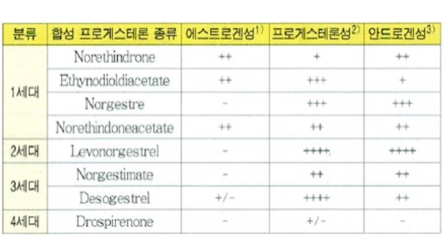 합성 프로게스테론 종류