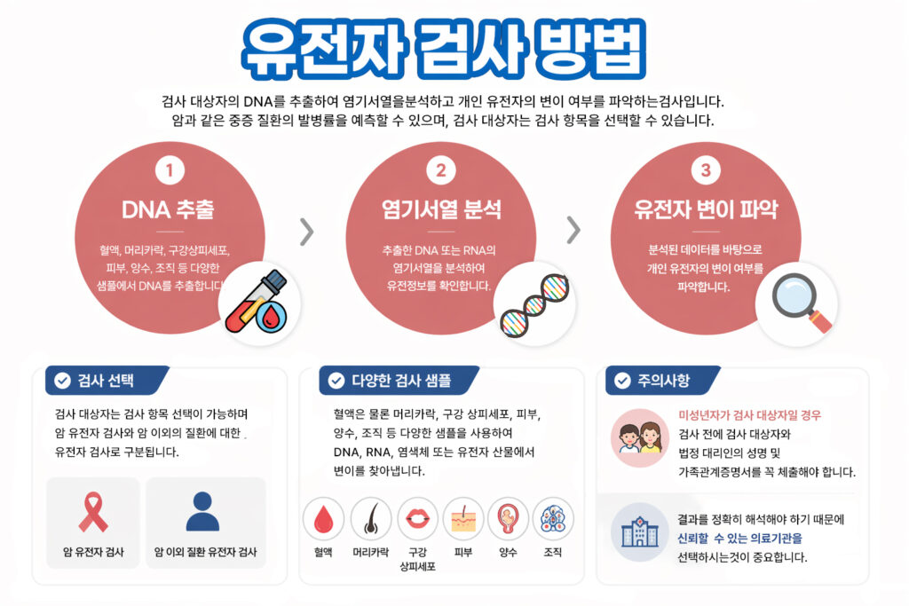 유전자 검사 방법