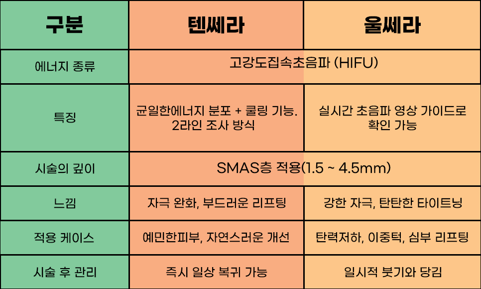 텐쎄라 울쎄라 차이