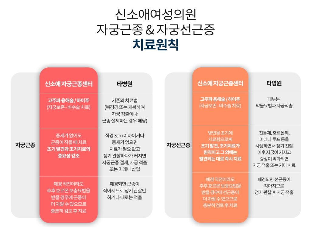 신소애여성의원의 자궁근종/자궁선근증 치료원칙
