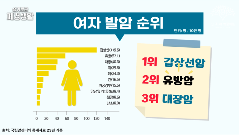 여자 발암 순위